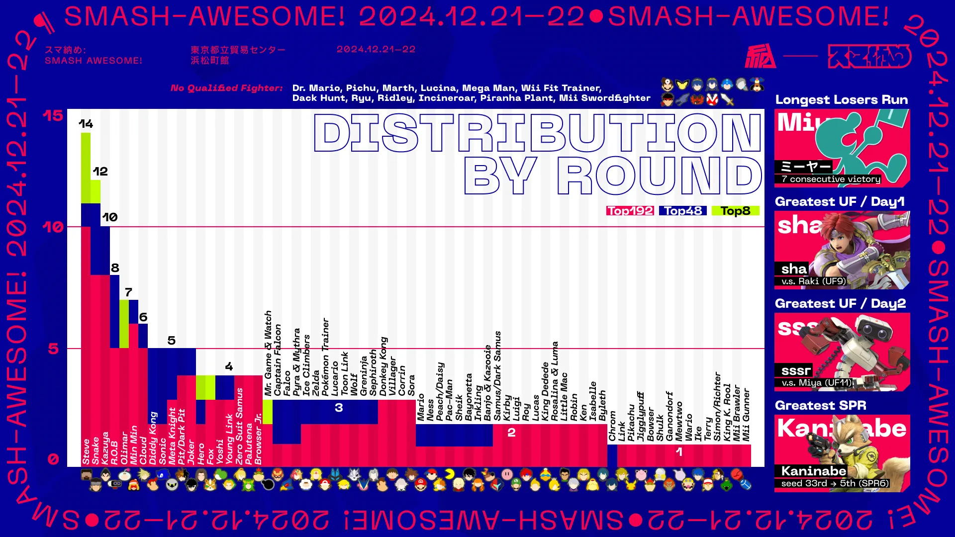 Top192のファイター集計、Top48と8入賞者の比率つき